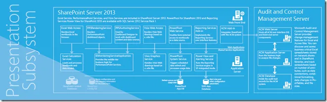 Business Intelligence Presentation Subsystem