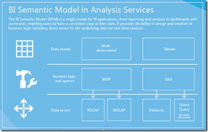 Business Intelligence BI Semantic Model