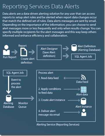 Reporting Services Data Alerts